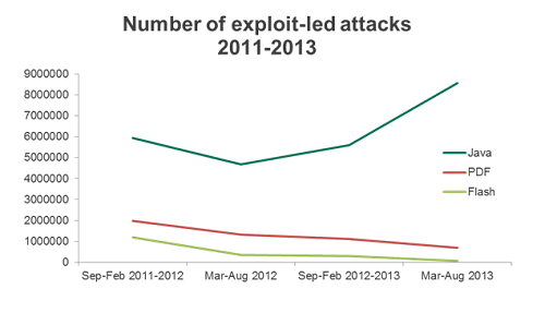 Java attacks growing fast