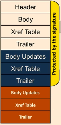 Adding an incremental update. Source: https://media.ccc.de/v/36c3-10832-how_to_break_pdfs