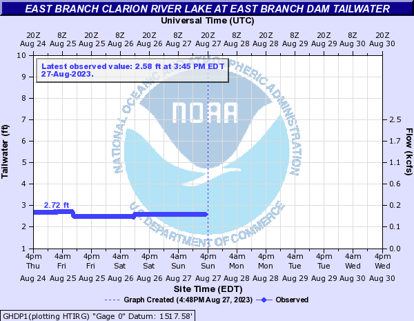 http://water.weather.gov/ahps2/hydrograph.php?gage=ghdp1