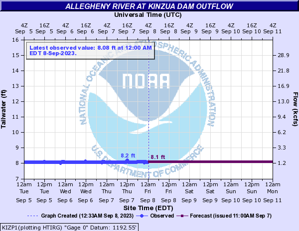 http://water.weather.gov/ahps2/hydrograph.php?gage=kizp1