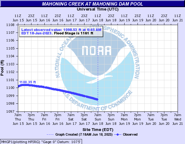 http://water.weather.gov/ahps2/hydrograph.php?gage=mhgp1