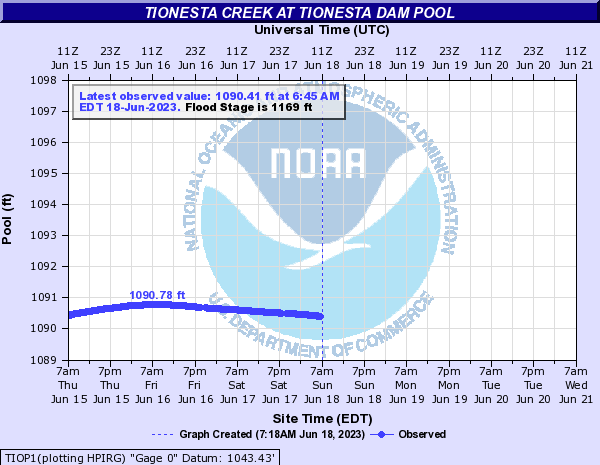 http://water.weather.gov/ahps2/hydrograph.php?gage=tiop1