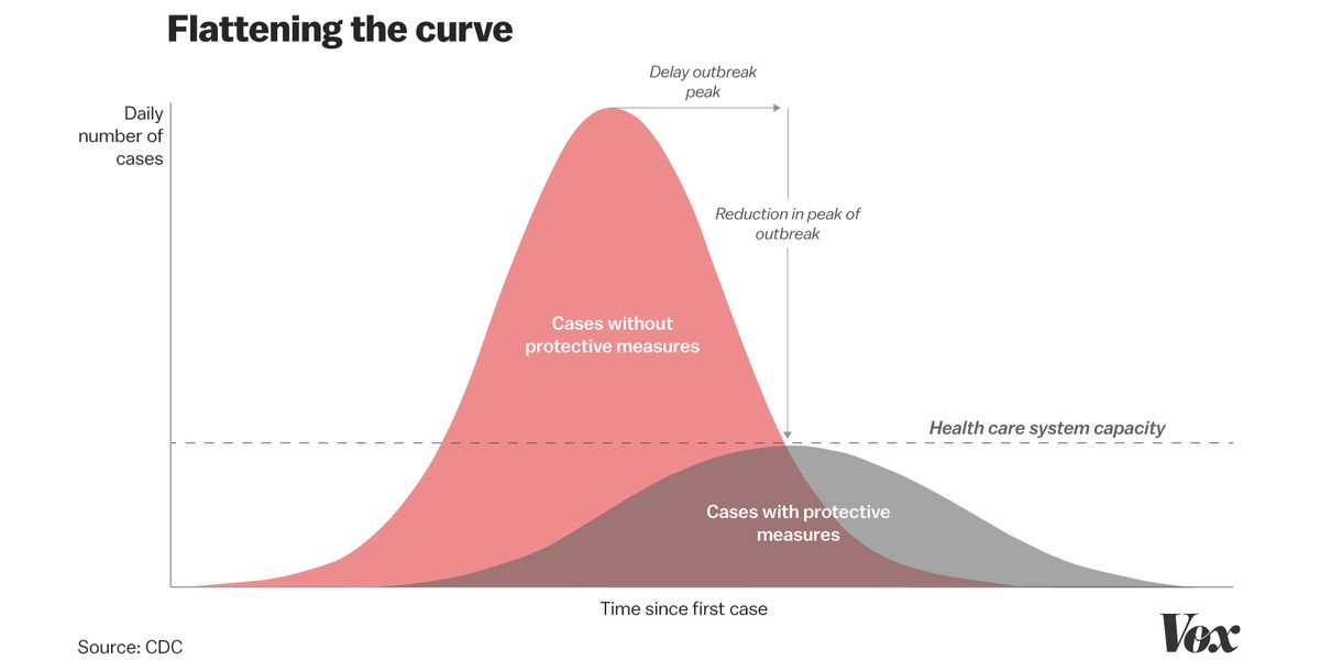 An infographic that shows the goals of mitigation during an outbreak with two curves. The X-axis represents the number of daily cases and they Y-axis represents the amount of time since the first case. The first curve represents the number of cases when no protective measures during an outbreak are implemented and displays a large peak. The second curve is much lower, representing a much smaller rise in the number...