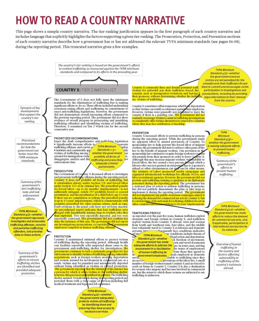 2021 Trafficking in Persons Report: How To Read a Country Narrative: This page shows a sample country narrative. The tier ranking justification appears in the first paragraph of each country narrative and includes language that explicitly highlights the factors supporting a given tier ranking. The Prosecution, Protection, and Prevention sections of each country narrative describe how a government has or has not addressed the relevant TVPA minimum standards, during the reporting period. This truncated narrative gives a few examples.