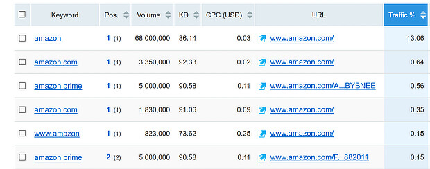 semrush shows google search engine ranking