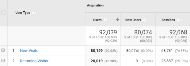 google analytics new versus returning visitors