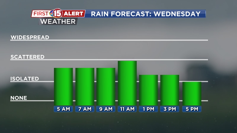 Scattered showers continue through Wednesday.