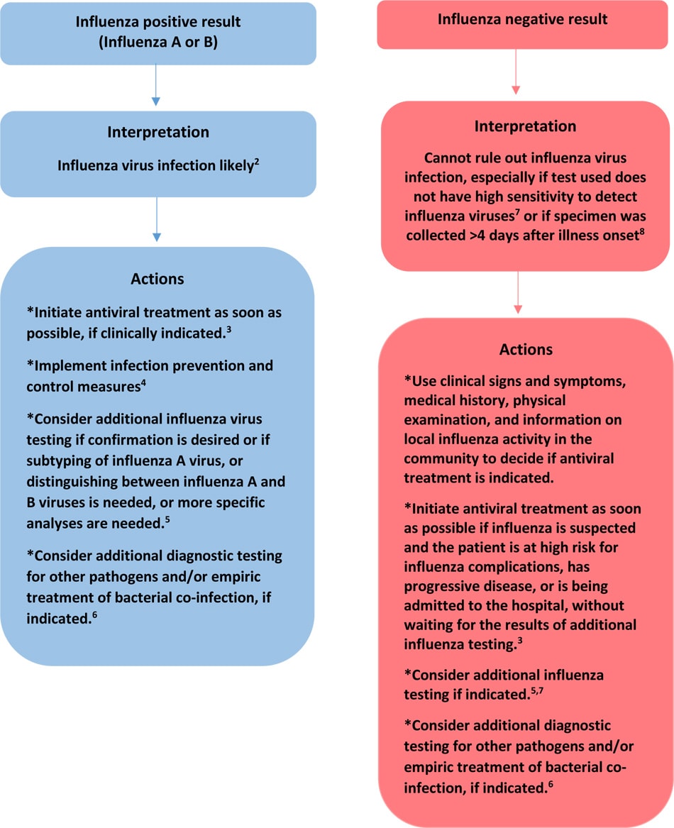 Figure: Influenza testing algorithm to help interpret results when influenza viruses ARE circulating in the community