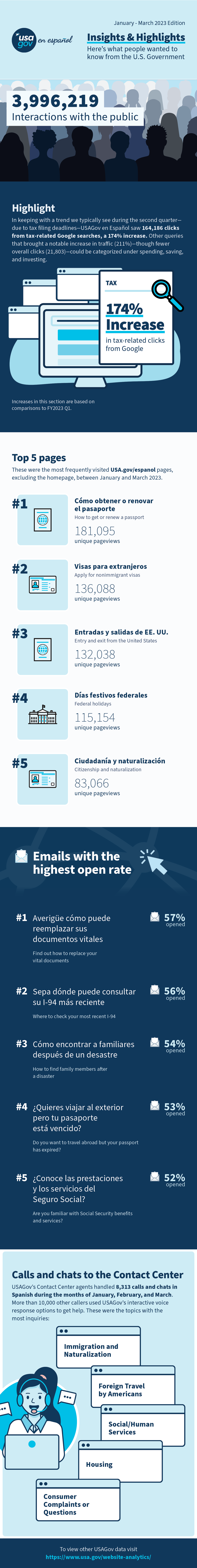  USAGov en Español Logo next to text saying FY2023 Q2 Insights & Highlights. Here's what people wanted to know from the U.S. Government.