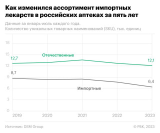 Как упала доля импортных лекарств в России. Инфографика