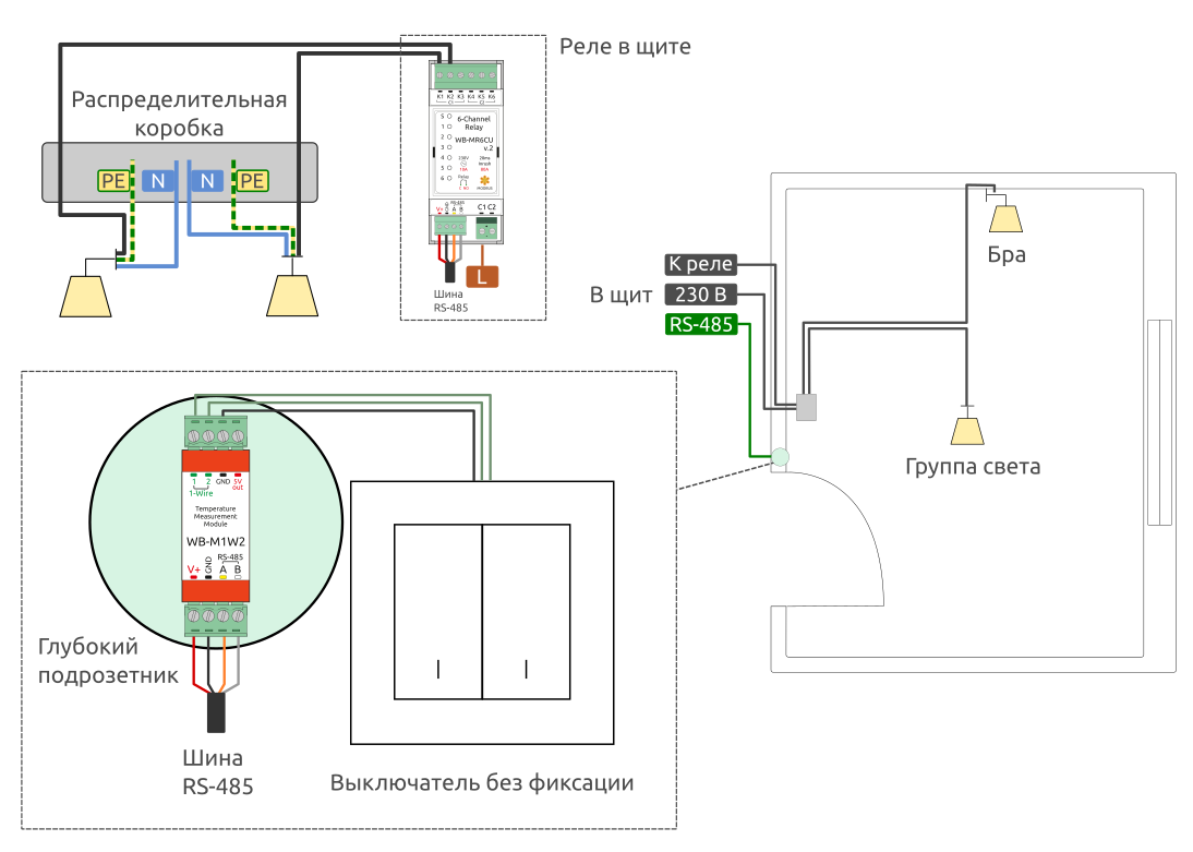 В подрозетнике установлен модуль WB-M1W2, из которого контроллер Wiren Board вычитывает события нажатий и с помощью скриптов автоматизации управляет модулем реле WB-MR6CU