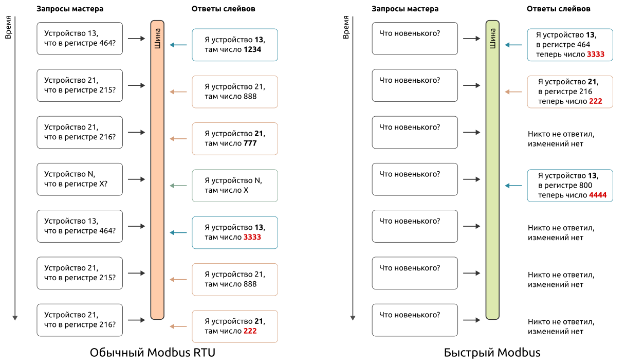 Сравнение работы обычного и Быстрого Modbus