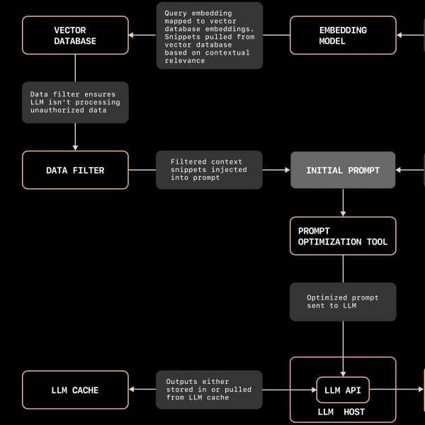 The architecture of today's LLM applications