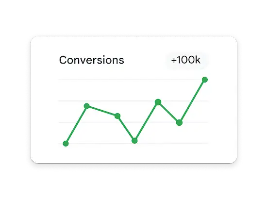 A line graph tracks conversion growth reaching 100k