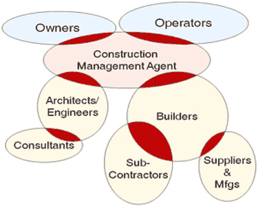 The power to efficiently manage each step in a facility design review and acquisition process.