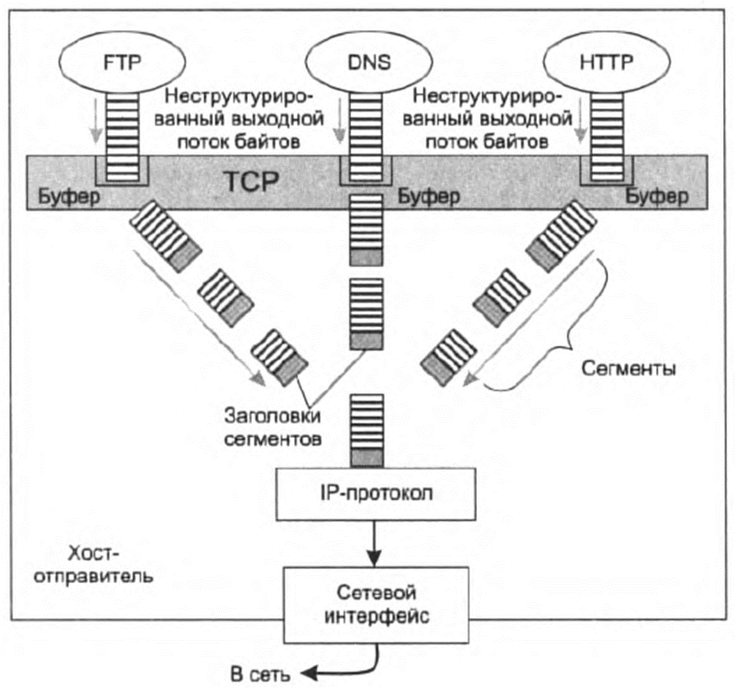 Рис 1. Работа TCP с сегментами