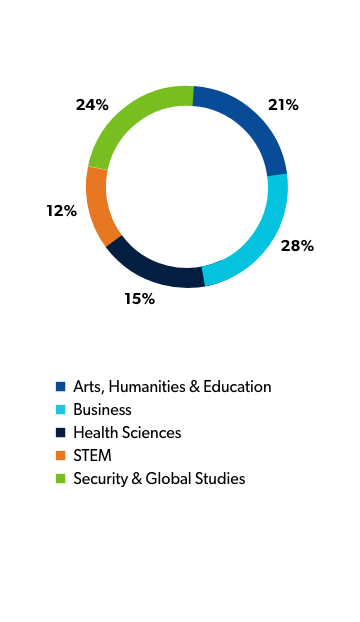 Graph showcasing student percentages by school