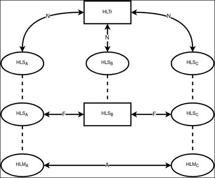 Изменение состояния связей между субъектами на примере использования сервисов HLT, HLS, HLM