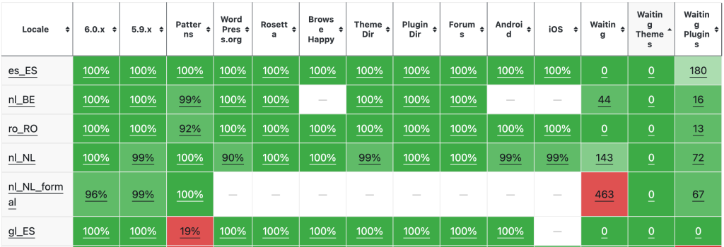 WordPress translation stats page