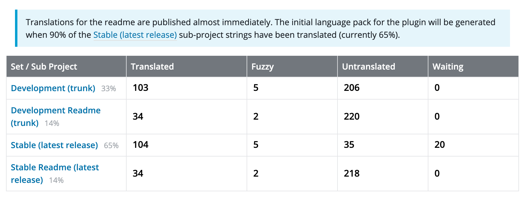 An example of a plugin that has not reached the 90% threshold to generate a language pack.