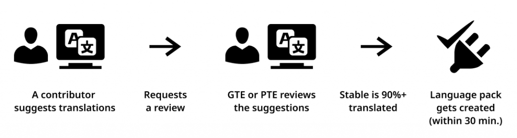 An infographic representing the translation approval process from suggestion to review.