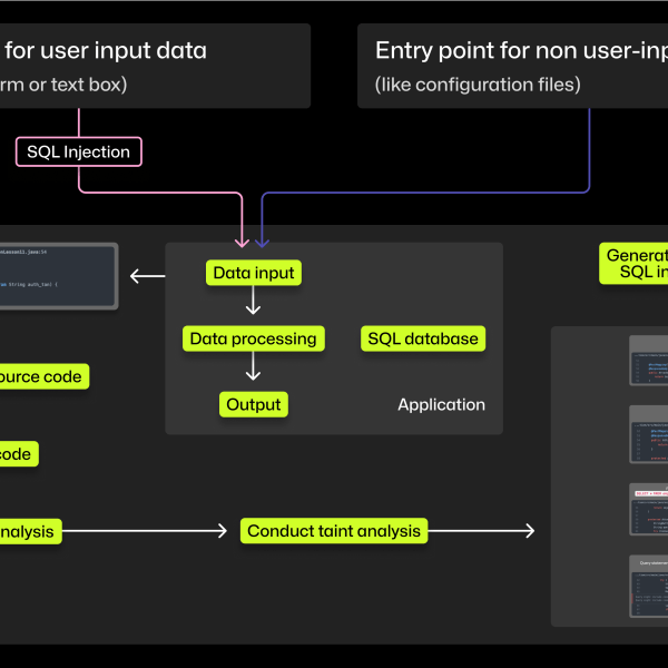 A schematic diagram depicting the steps an SAST tool takes to scan the source code of an SQL application under an SQL injection attack. The first step is tokenizing the source code, the second is abstracting the source code, the third conducting semantic analysis, the fourth conducting taint analysis, and the last generating a security alert about the SQL injection vulnerability.