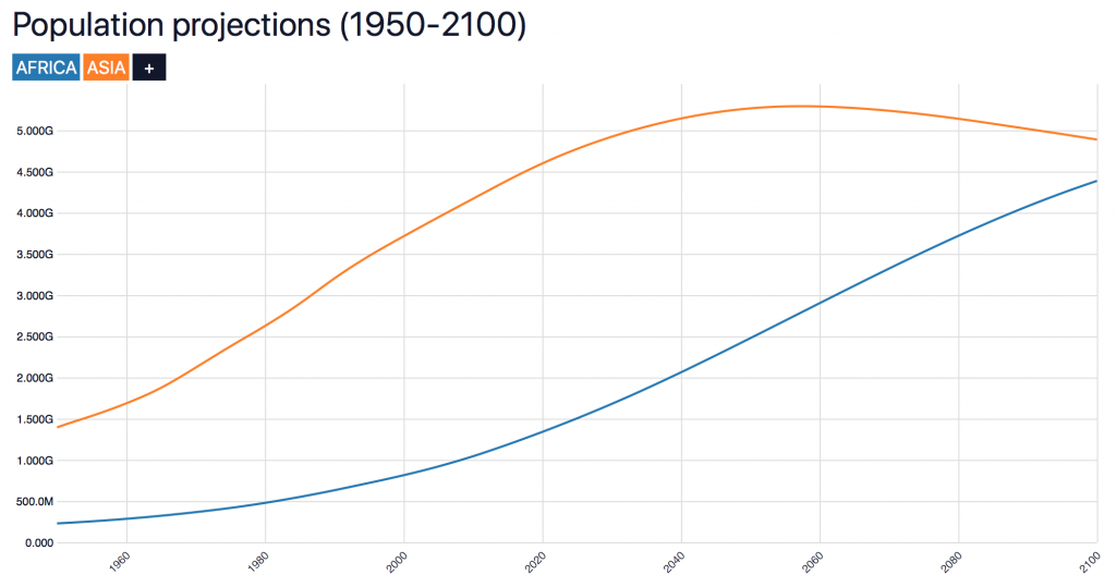 Africa Asia populationpyramid