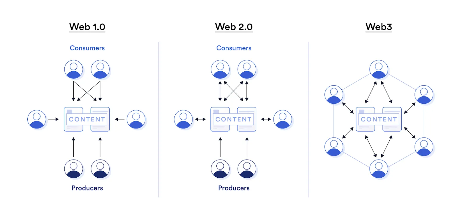 A diagram shows the interaction between consumers and the producers of Wed 1.0, Web 2.0, and Web3. 