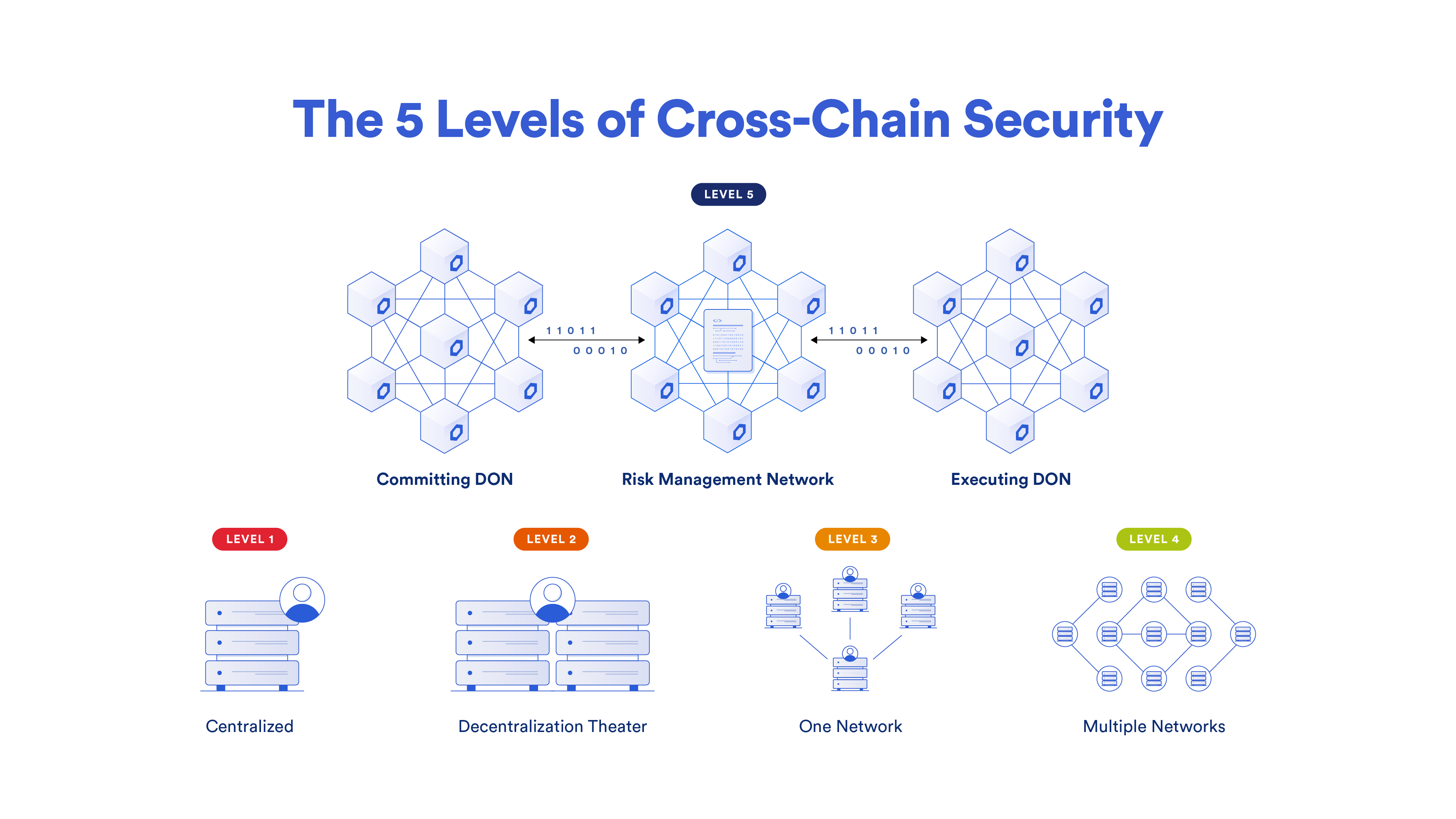 Overview of the five levels of cross-chain security.