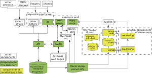 OSM application architectural components