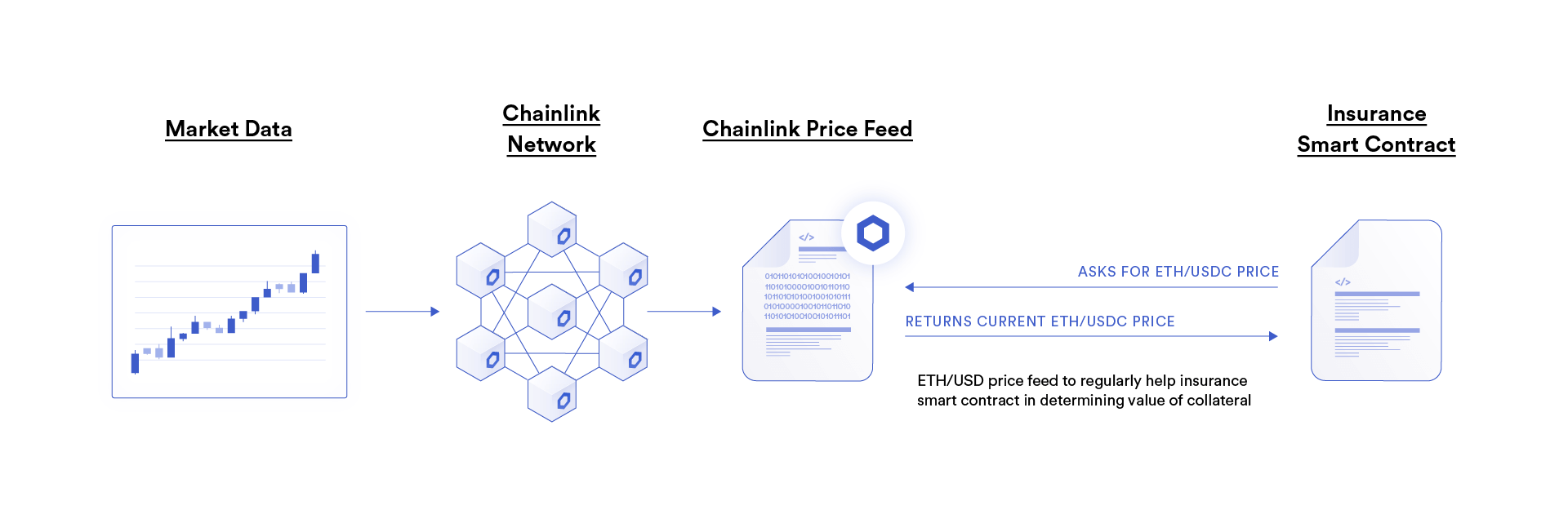Graphic depicting the workflow using market date from Chainlink nodes and price feeds to determine the value and payouts for policyholders.