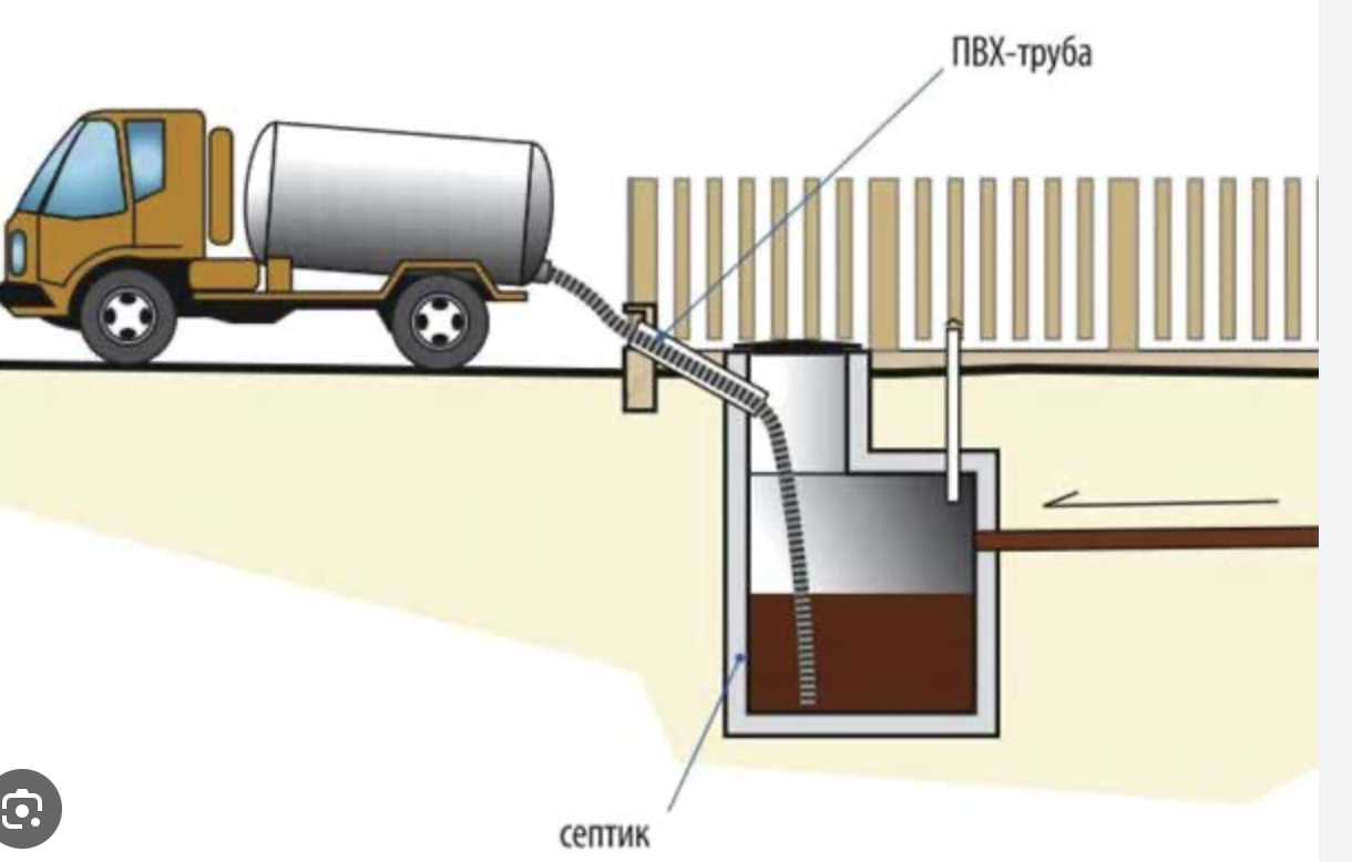 Септик у забора. Труба ПВХ это просто направляющая для шланга. Обрамление отверстия. Она не для откачки.