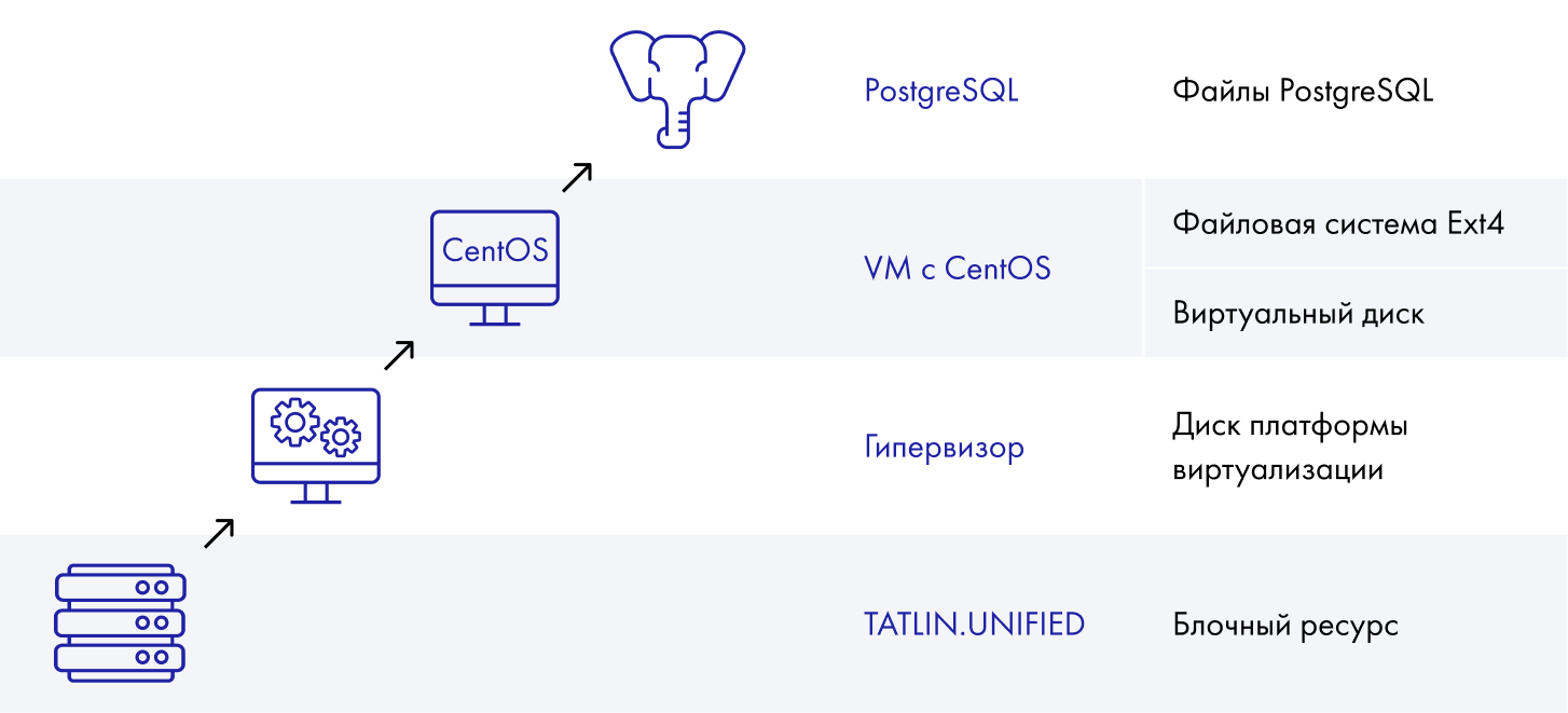 Структура тестового окружения