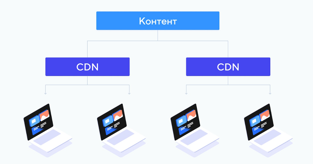 Схематичное представление работы CDN