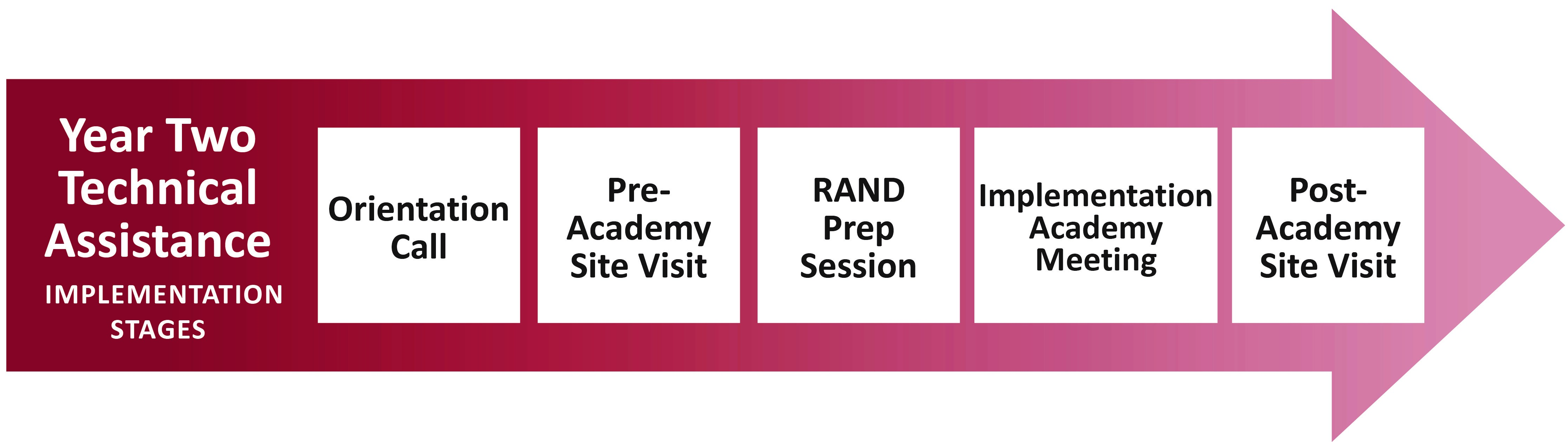 Flow chart demonstrating year one technical assistance planning stages. The first stage is the orientation call which leads to the pre-academy site visit which leads to the RAND Prep Session which leads to Implementation Academy Meeting which leads to Post-Academy Site Visit