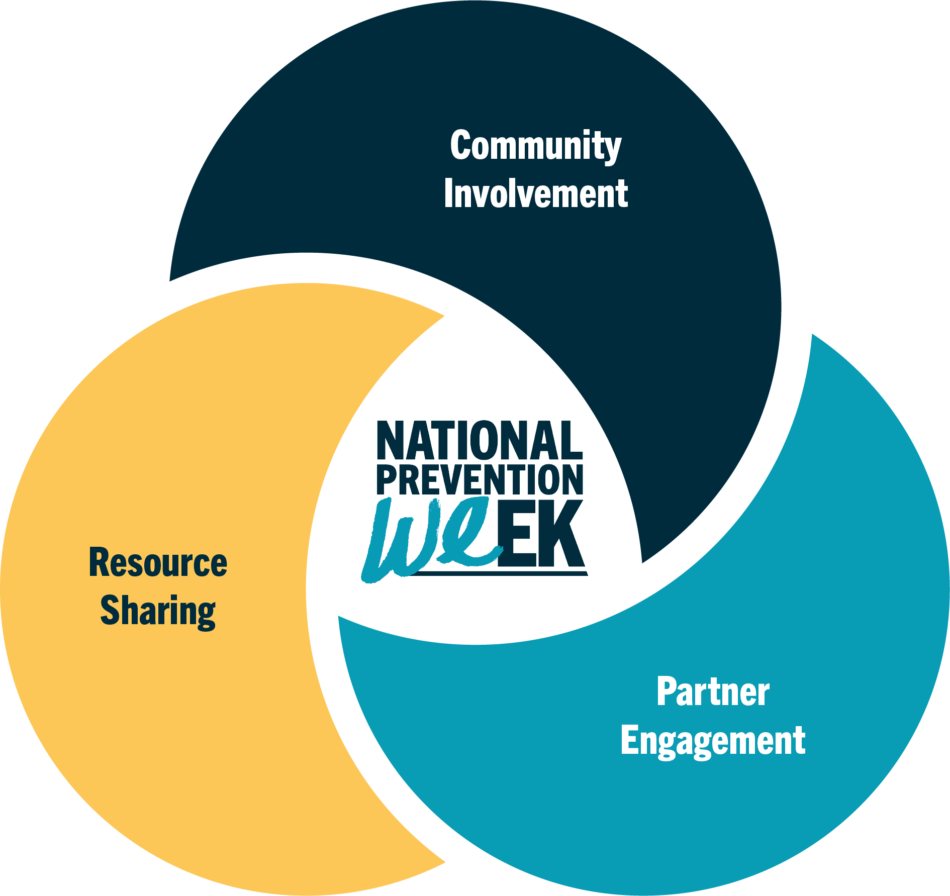 Resource Sharing, Community Envolvement, and Partner engagement are all parts of national prevention week