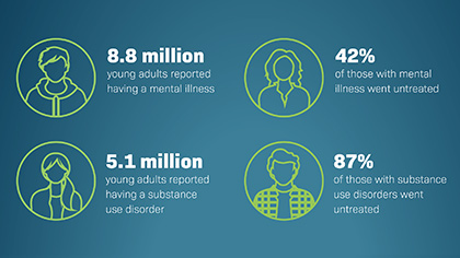 "Infographic of the prevalence of substance use and mental illness among young adults"