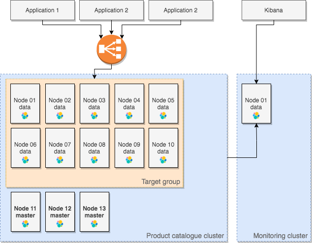 Picture 5: Three dedicated master nodes increase the cluster stability.