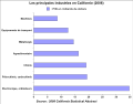 Les principales industries en Californie (2006).