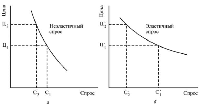 Графики из статей про эластичность спроса