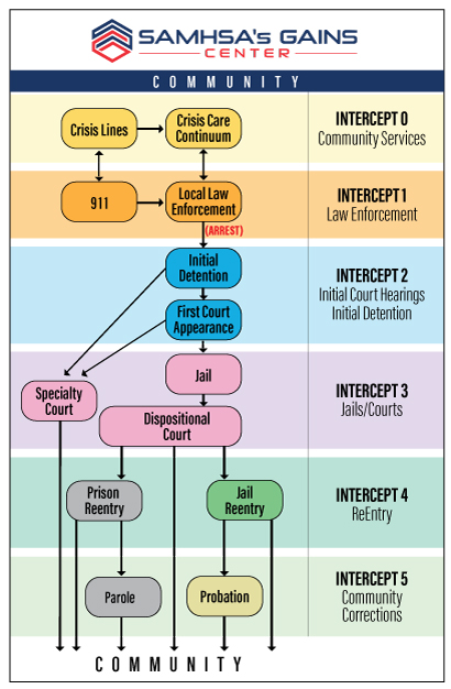 GAINS SIM Intercept Flow Chart of Intercept 0 through 5