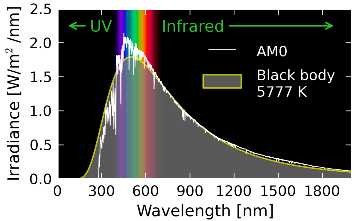 Solar spectrum. Source.