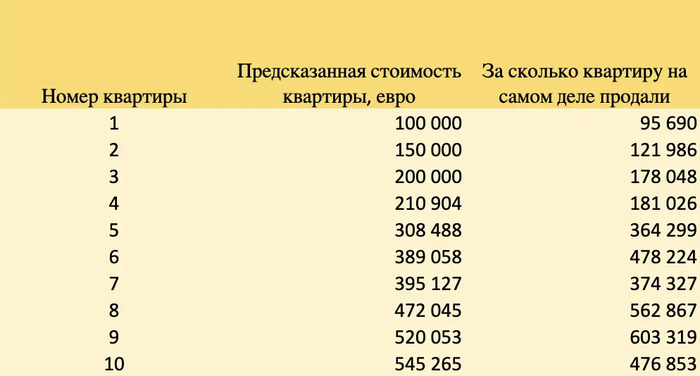 Простыми словами про метрики в ИИ. Регрессия. MSE, RMSE, MAE, R-квадрат, MAPE IT, Программирование, Python, Data Science, Искусственный интеллект, Метрики, Telegram (ссылка), Длиннопост