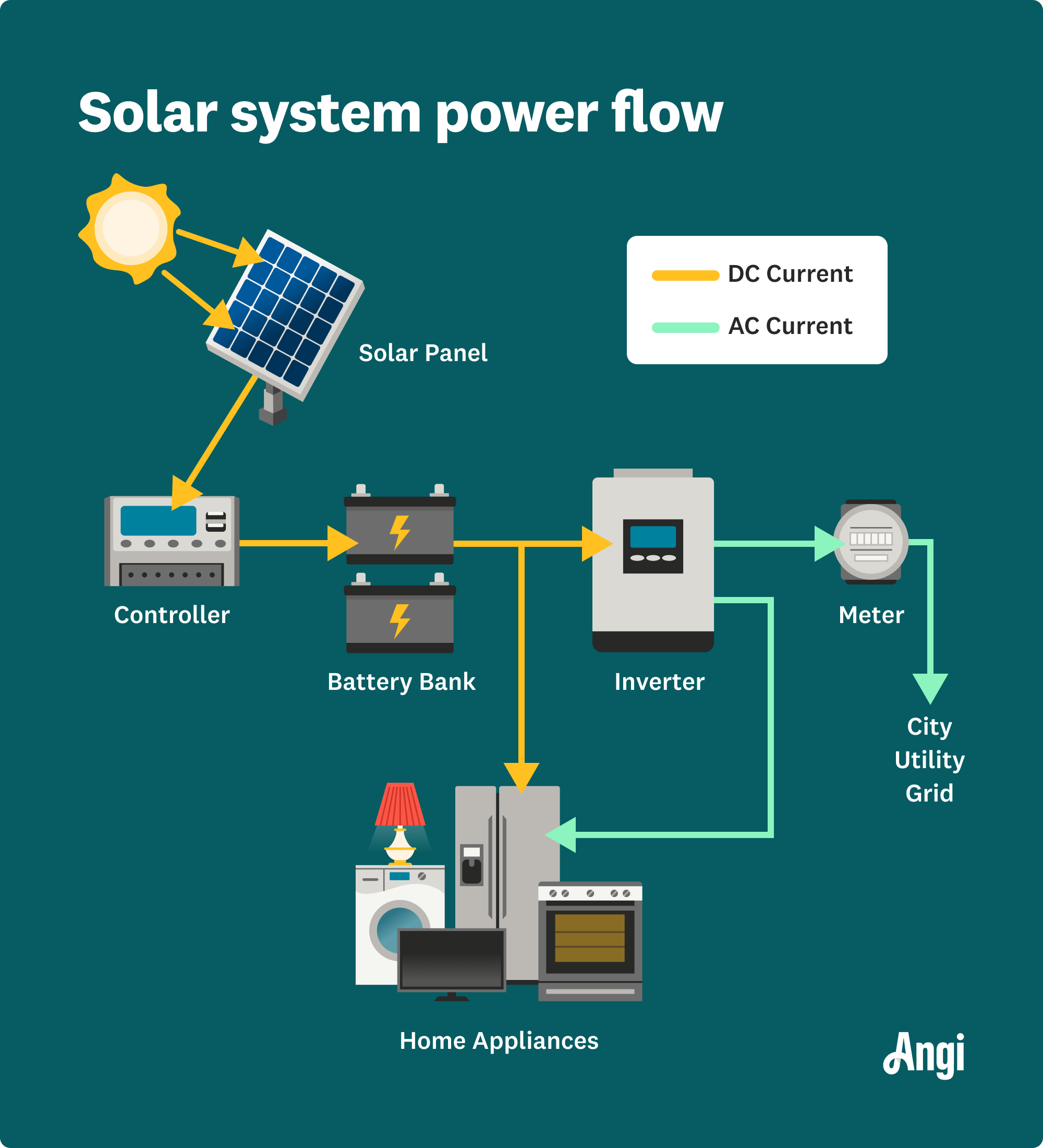 4 solar battery cost details, including the average cost after tax credit ranging from $4,200 to $7,700