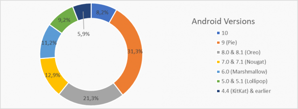 Android Marketshare 2020