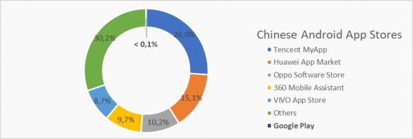 Chinese Android App Stores