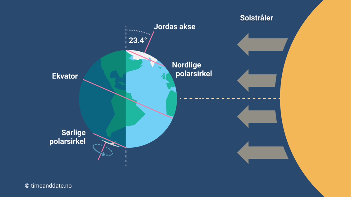 Jordklodens posisjon ved sommersolverv.