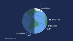 Illustration of the globe shoving equal day and night time at −2.1° latitude.