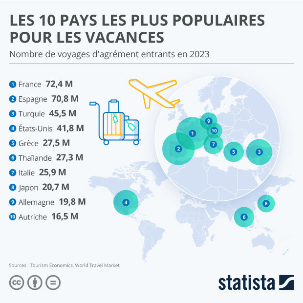 Les 10 pays les plus populaires pour les vacances - Infographie