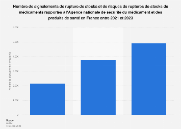 Nombre de déclarations à l'ANSM de pénurie de médicaments en France 2021-2023